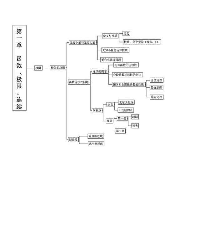 高等数学微积分核心100术语