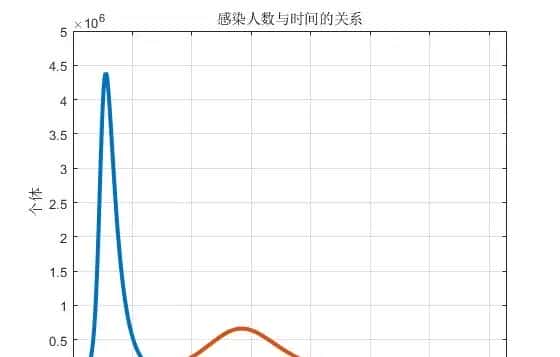 基于MATLAB的SEIR传染病模型建模与仿真