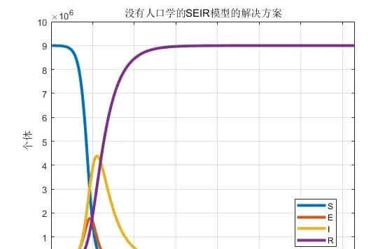 基于MATLAB的SEIR传染病模型建模与仿真