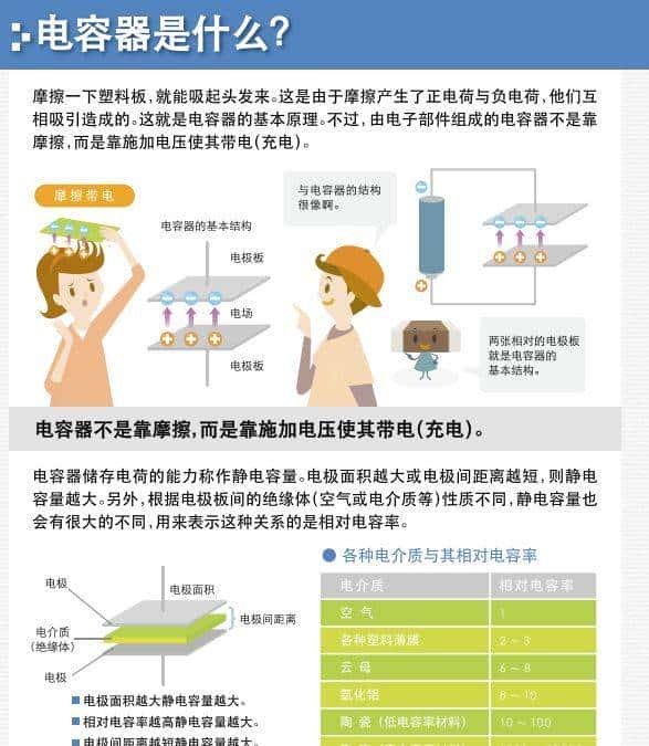 电容是什么原理?这几张图告知你关于电容的一切知识!