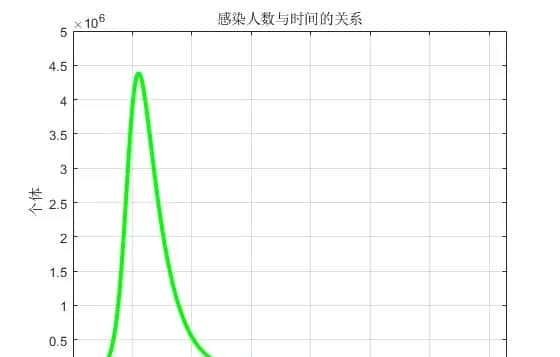 基于MATLAB的SEIR传染病模型建模与仿真