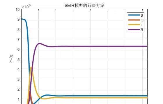 基于MATLAB的SEIR传染病模型建模与仿真