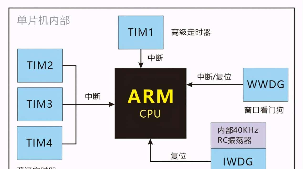 我在高职教STM32——02一览STM32的重大功能