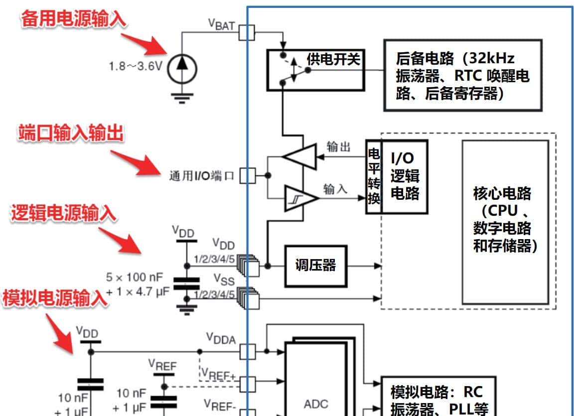 我在高职教STM32——02一览STM32的重大功能