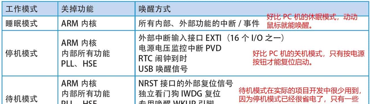 我在高职教STM32——02一览STM32的重大功能
