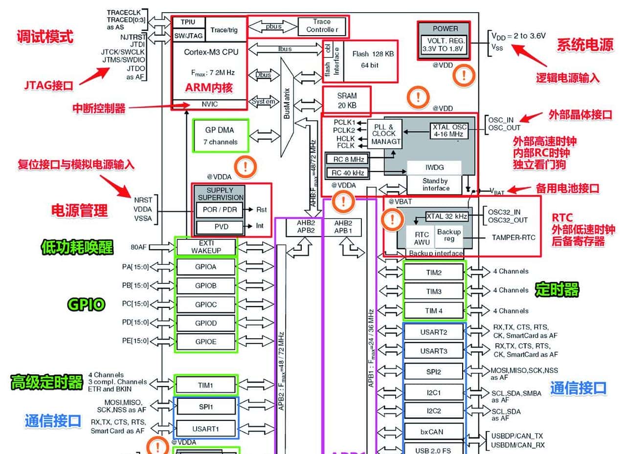 我在高职教STM32——02一览STM32的重大功能