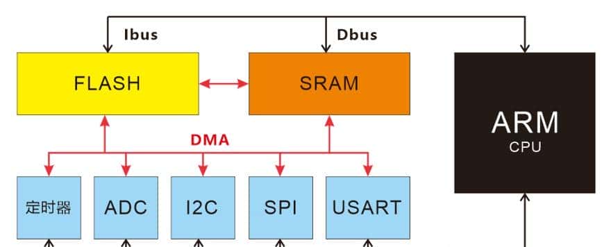 我在高职教STM32——02一览STM32的重大功能