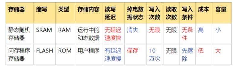 我在高职教STM32——02一览STM32的重大功能