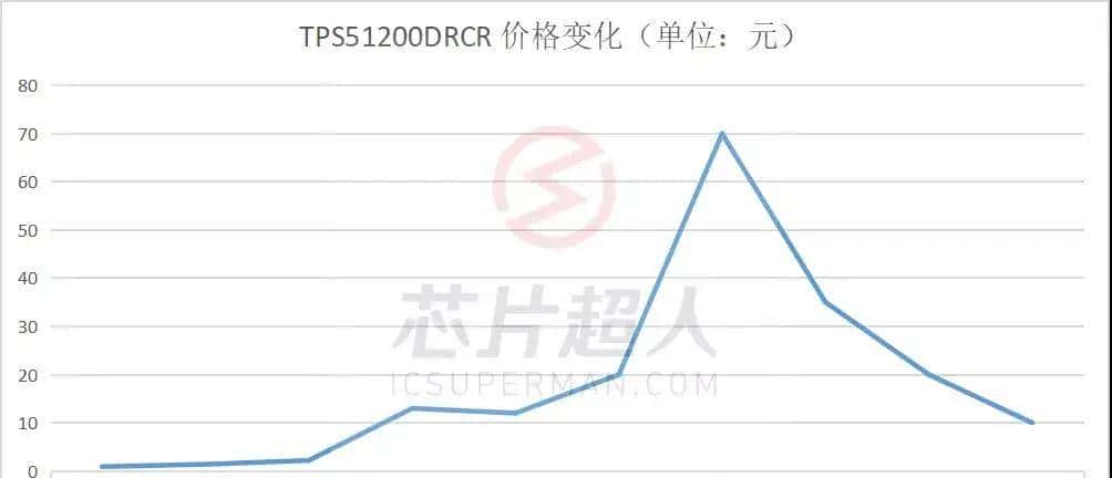 网络热门芯片料号鉴定（2022年1月）