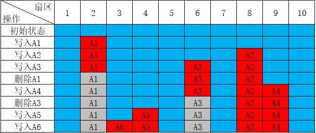 VMware磁盘的三种置备模式：精简置备/厚置备置零/厚置备延迟置零