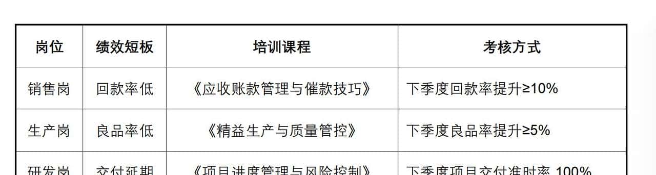 绩效只发钱 = 浪费 90% 管理价值!4 大场景 + 工具让绩效驱动增长