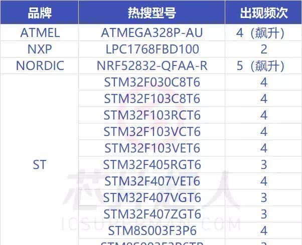 网络热门芯片料号鉴定（2022年1月）