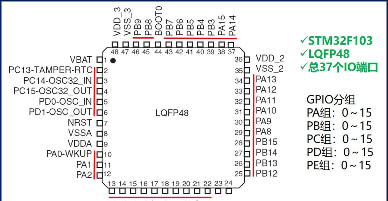我在高职教STM32——02一览STM32的重大功能