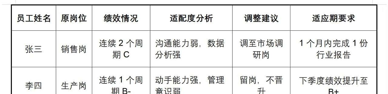 绩效只发钱 = 浪费 90% 管理价值!4 大场景 + 工具让绩效驱动增长