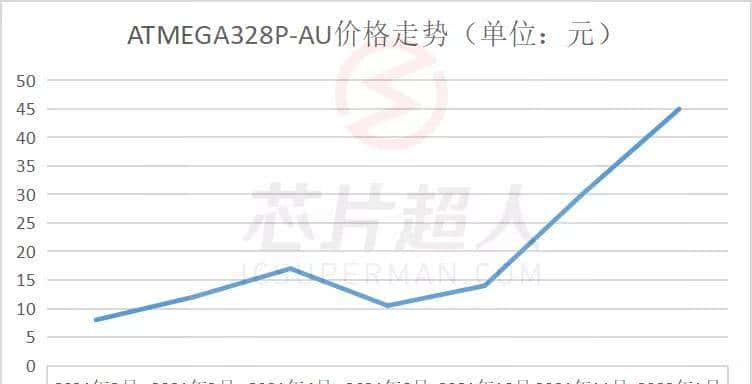 网络热门芯片料号鉴定（2022年1月）