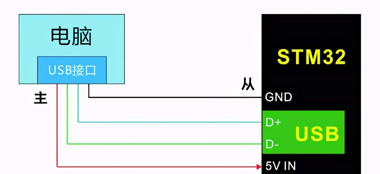 我在高职教STM32——02一览STM32的重大功能