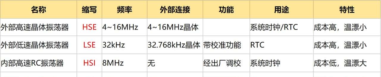 我在高职教STM32——02一览STM32的重大功能