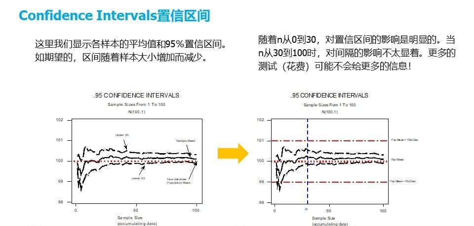 六西格玛工具Hypothesis Test假设检验-区间估计
