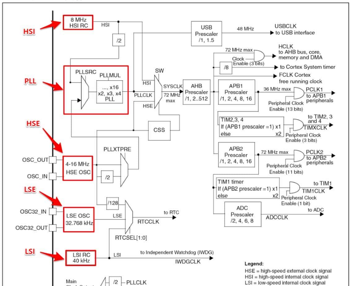 我在高职教STM32——02一览STM32的重大功能