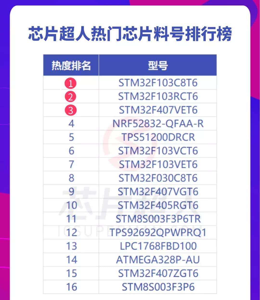 网络热门芯片料号鉴定（2022年1月）