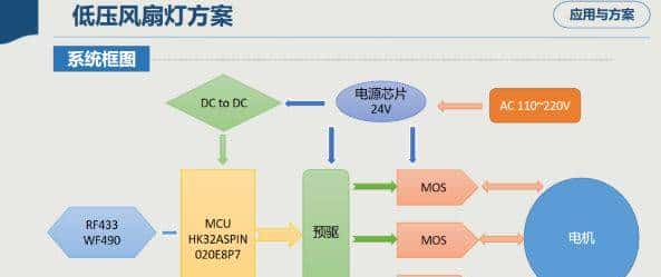 AMEYA360丨航顺HK32ASPIN02x的FOC控制高低压风扇应用方案