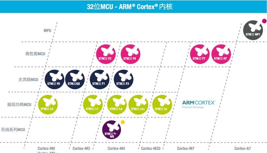 我在高职教STM32——02一览STM32的重大功能