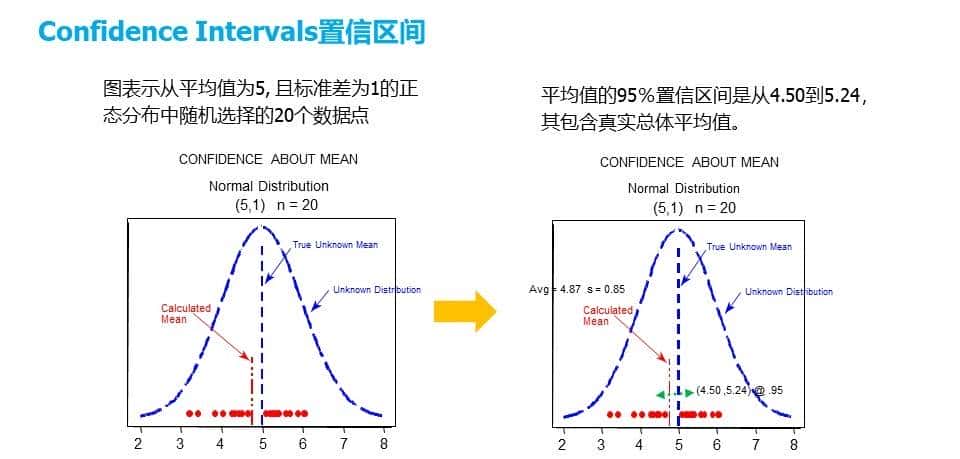 六西格玛工具Hypothesis Test假设检验-区间估计