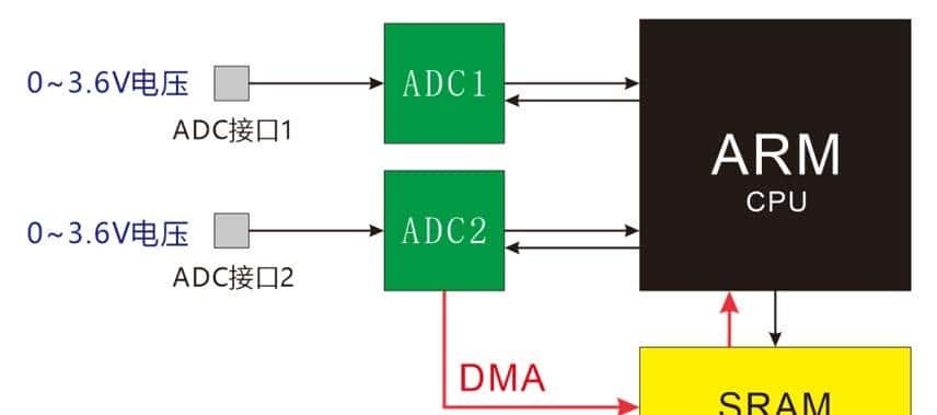 我在高职教STM32——02一览STM32的重大功能