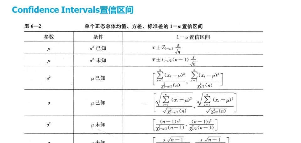 六西格玛工具Hypothesis Test假设检验-区间估计