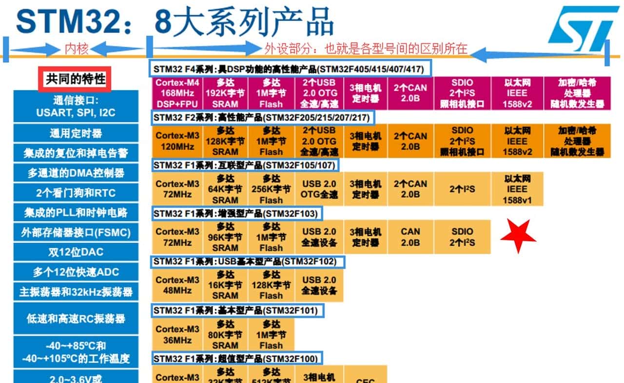 我在高职教STM32——02一览STM32的重大功能