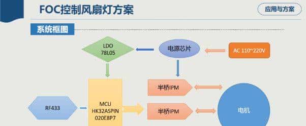AMEYA360丨航顺HK32ASPIN02x的FOC控制高低压风扇应用方案