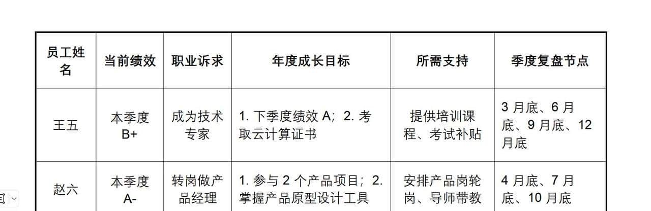 绩效只发钱 = 浪费 90% 管理价值!4 大场景 + 工具让绩效驱动增长