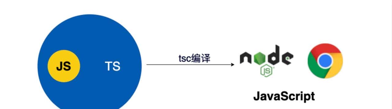 前端项目到底推不推荐使用TypeScript？