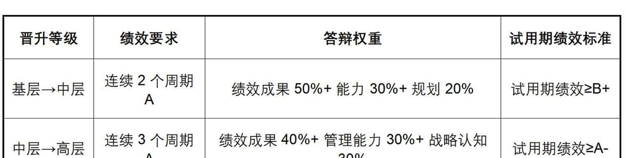 绩效只发钱 = 浪费 90% 管理价值!4 大场景 + 工具让绩效驱动增长
