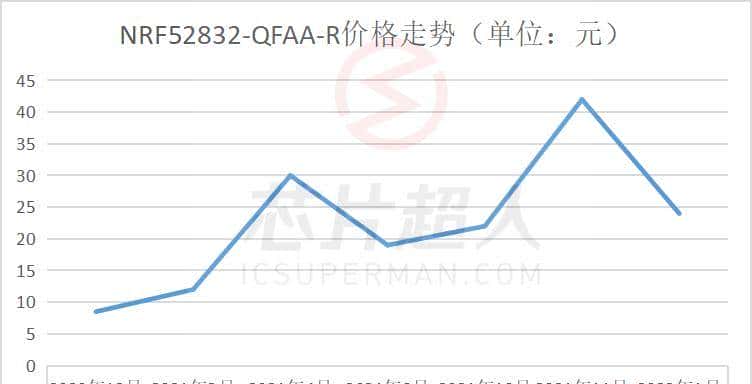 网络热门芯片料号鉴定（2022年1月）
