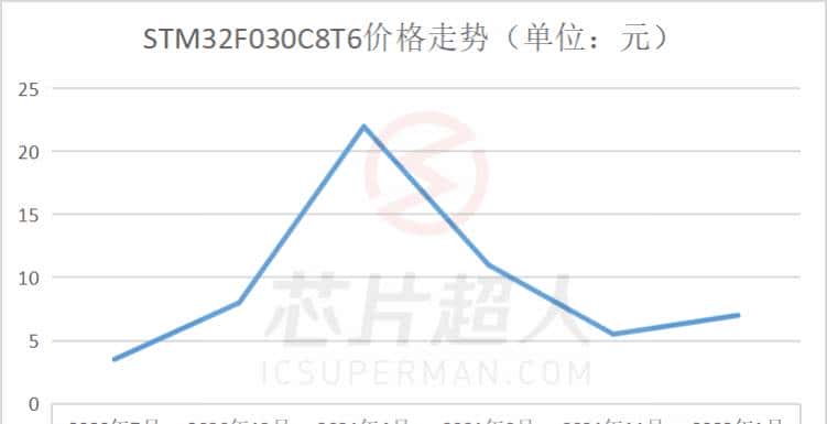 网络热门芯片料号鉴定（2022年1月）