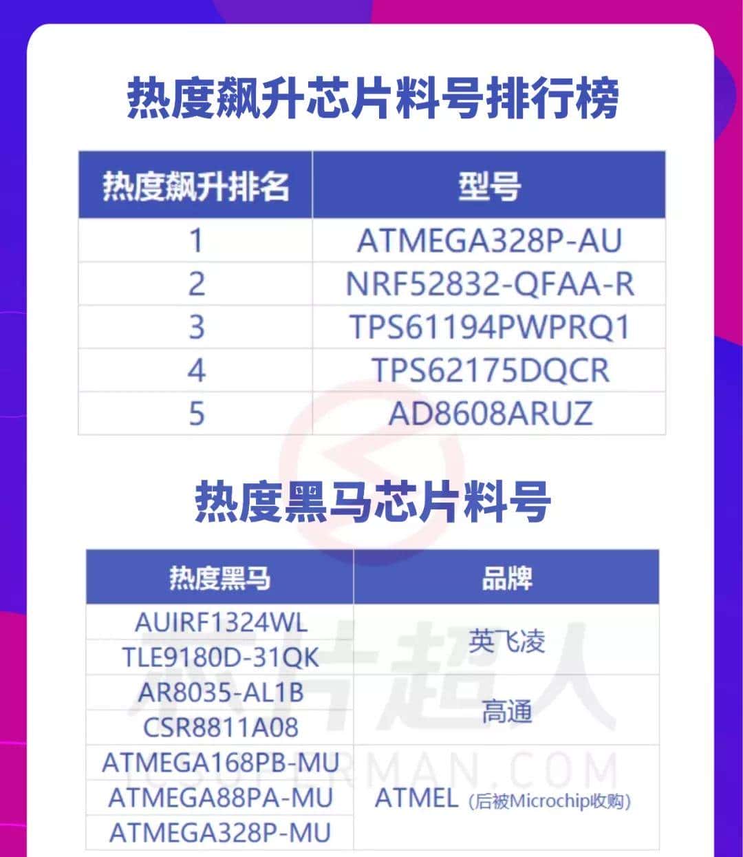 网络热门芯片料号鉴定（2022年1月）