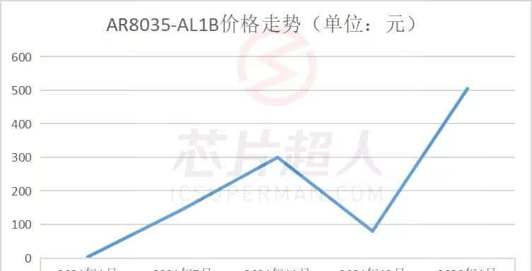 网络热门芯片料号鉴定（2022年1月）