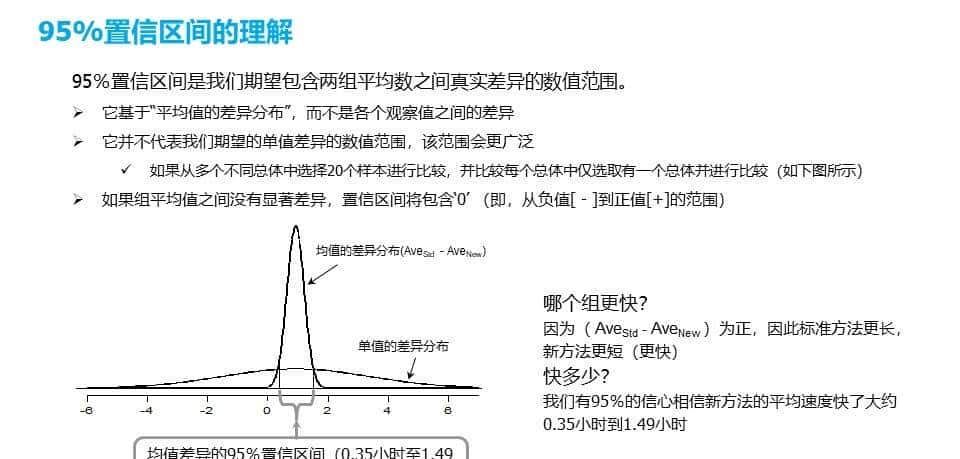 六西格玛工具Hypothesis Test假设检验-区间估计