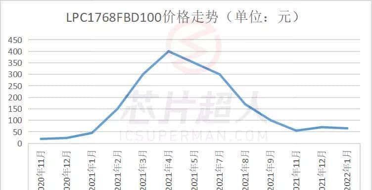 网络热门芯片料号鉴定（2022年1月）