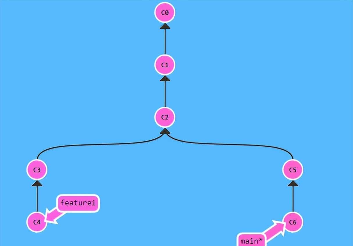 git merge和git rebase有什么区别?