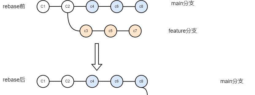 git merge和git rebase有什么区别?