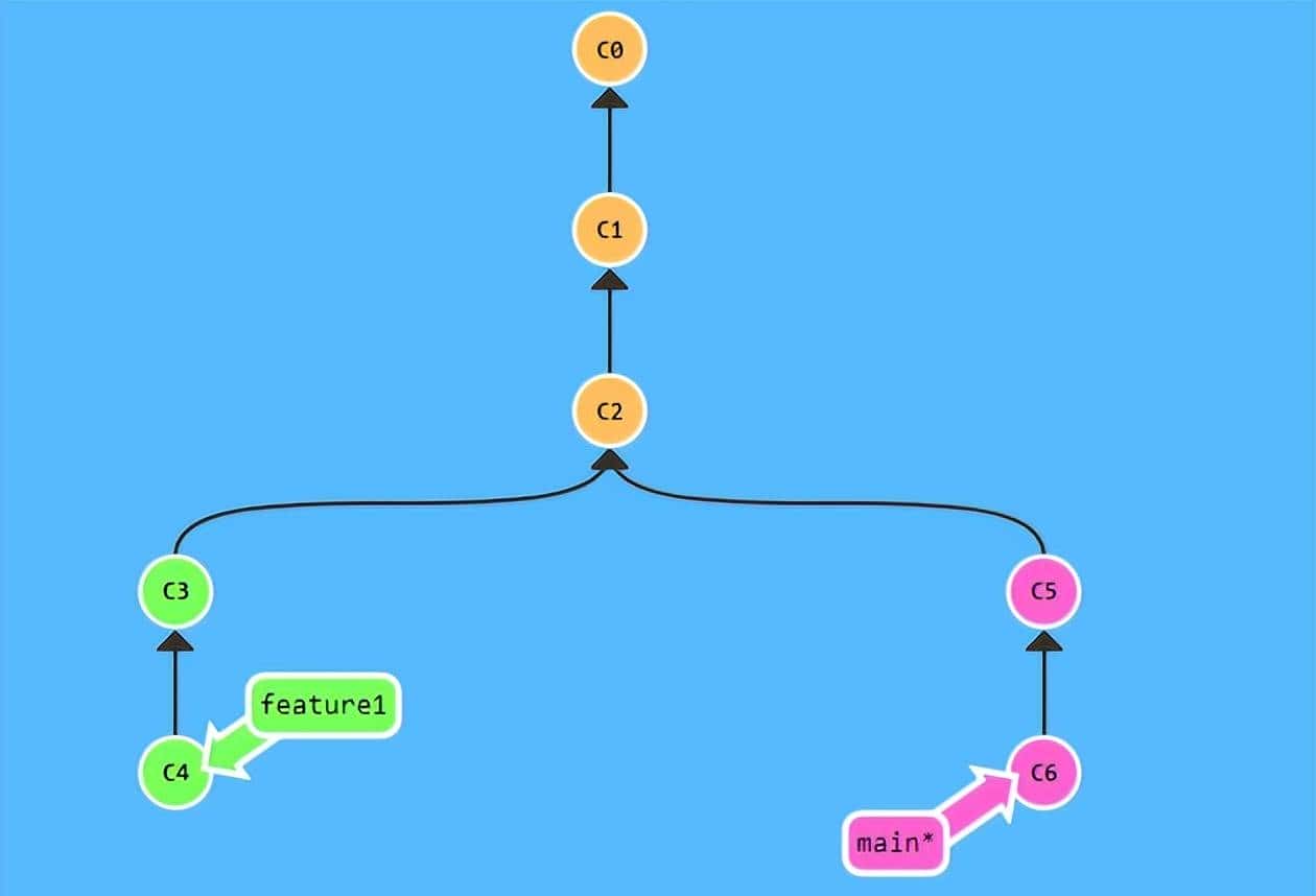 git merge和git rebase有什么区别?