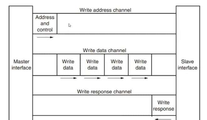 Zynq AXI 总线笔记