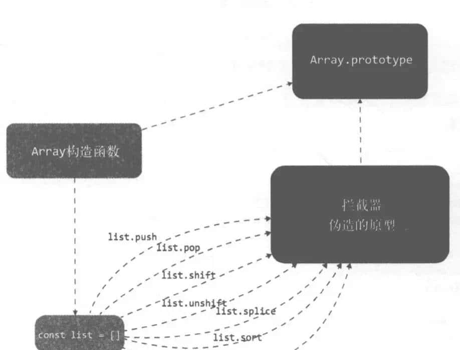 【一起读】深入浅出Vue.js——Array的变化侦测 - 鹿快