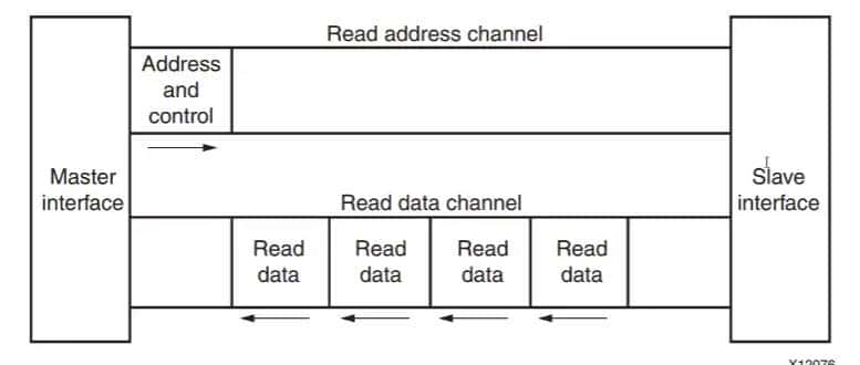 Zynq AXI 总线笔记