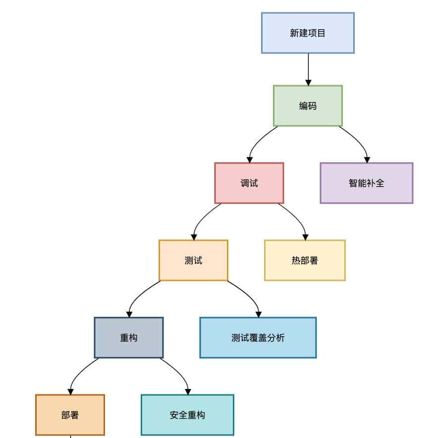 用这13个工具，开发效率提升了500%！