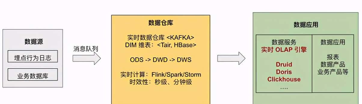 当 TiDB 与 Flink 相结合:高效、易用的实时数仓