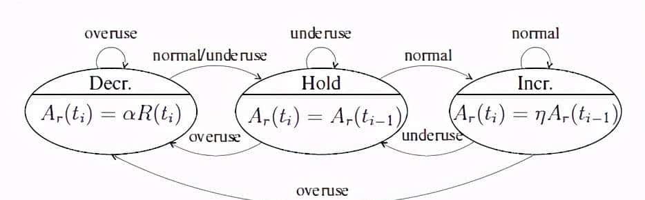 WebRTC拥塞控制算法之GCC介绍(1)