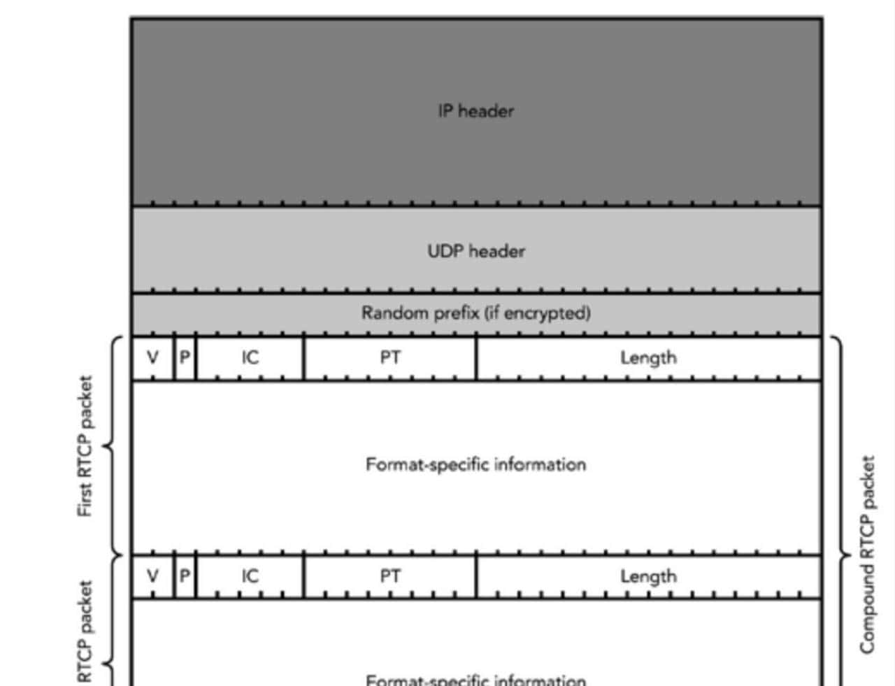 RTCP协议详解(SR、RR、SDES、BYE、APP、NACK、TCC、PLI、SLI)